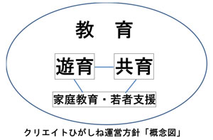 クリエイトひがしね運営方針